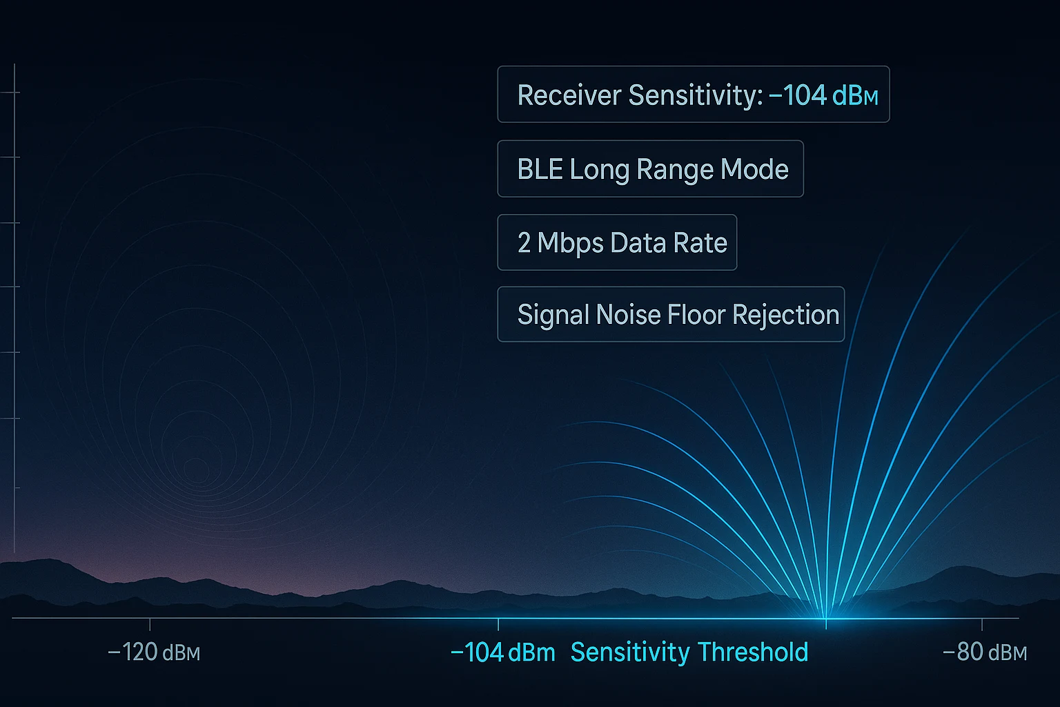 -104 dBm receiver sensitivity module