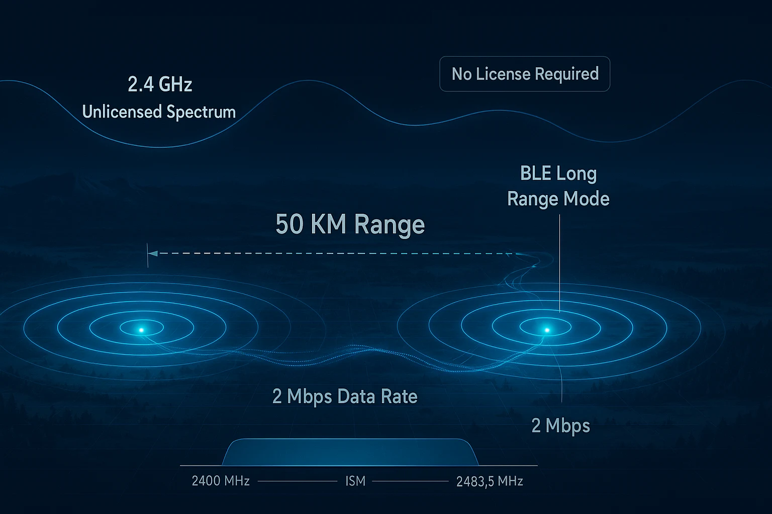 unlicensed spectrum long range wireless