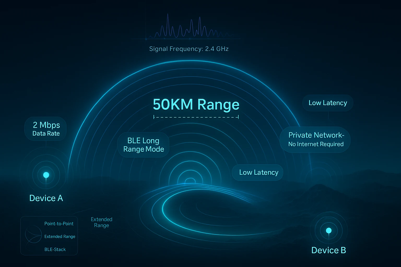 how does long range bluetooth work
