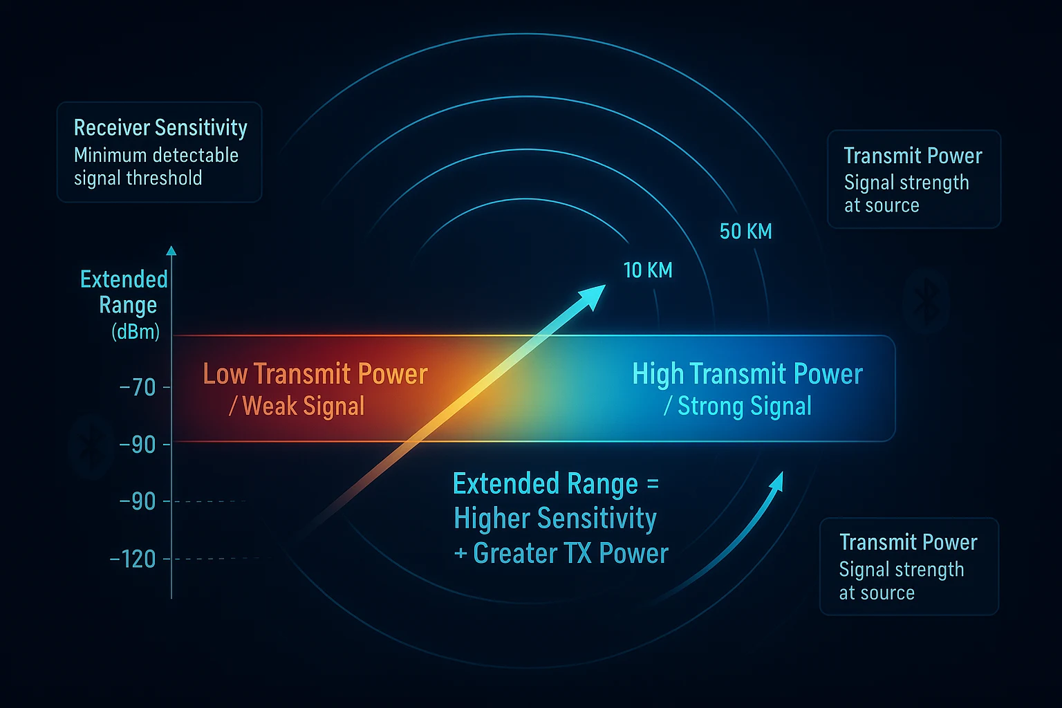 receiver sensitivity vs transmit power bluetooth