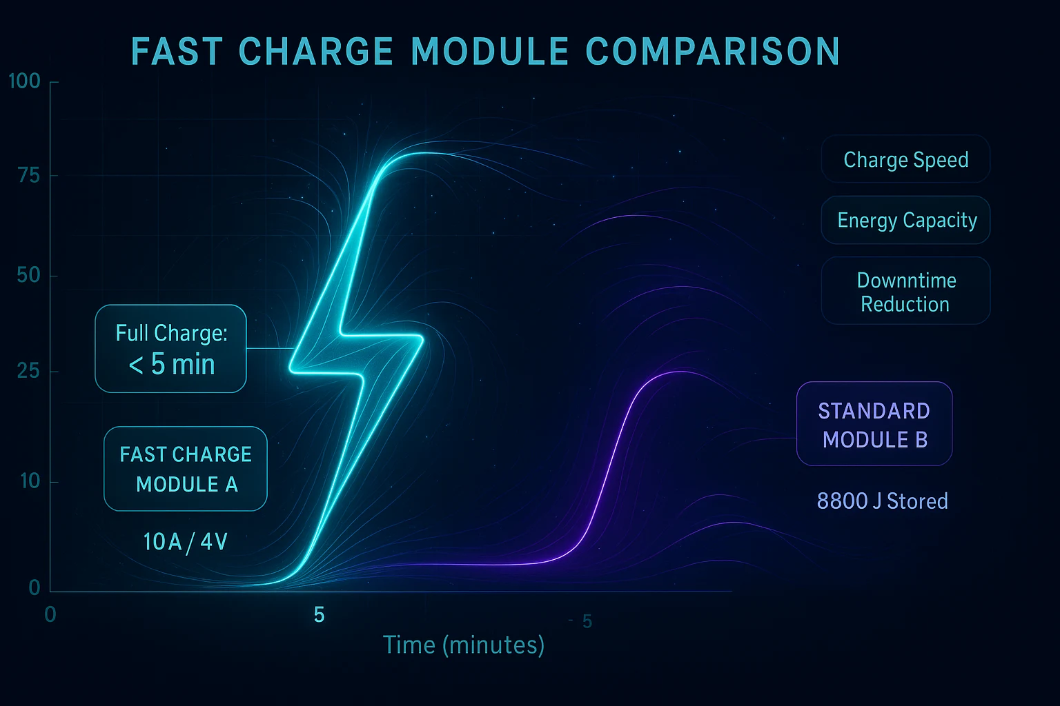 fast charge module comparison