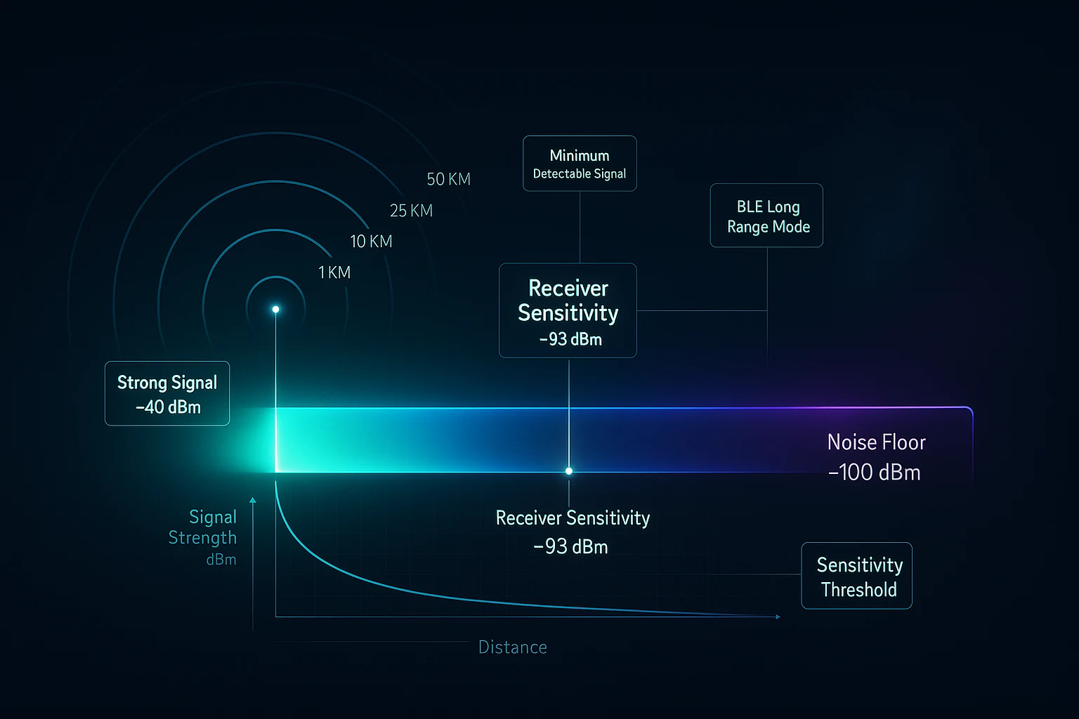 what is receiver sensitivity bluetooth