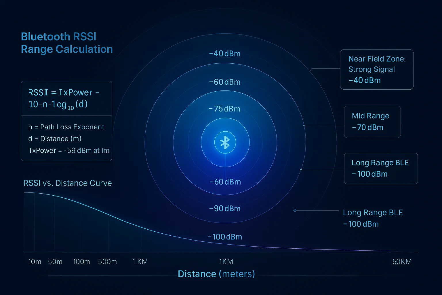 bluetooth RSSI range calculation